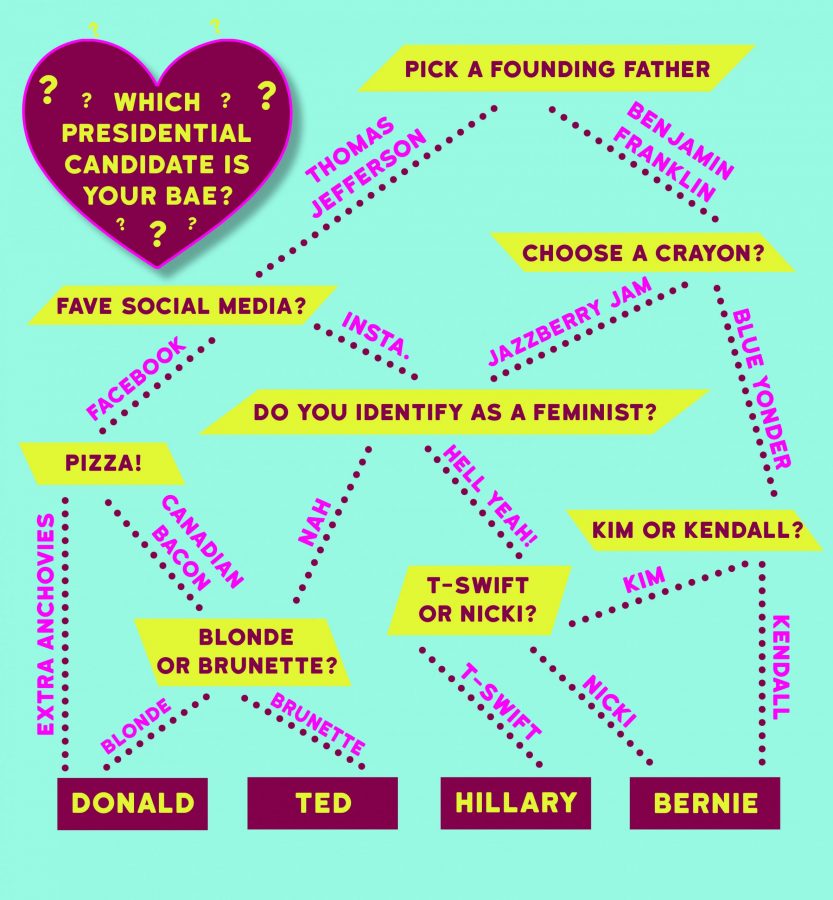 Which presidential candidate is your bae?