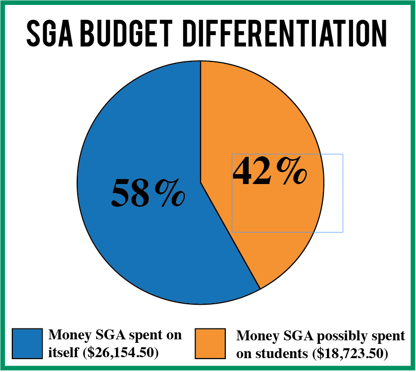 Is+SGA+mismanaging+its+student-funded+budget%3F