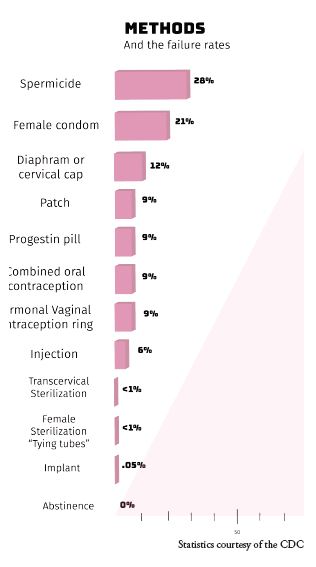 Female Birth Control Stats