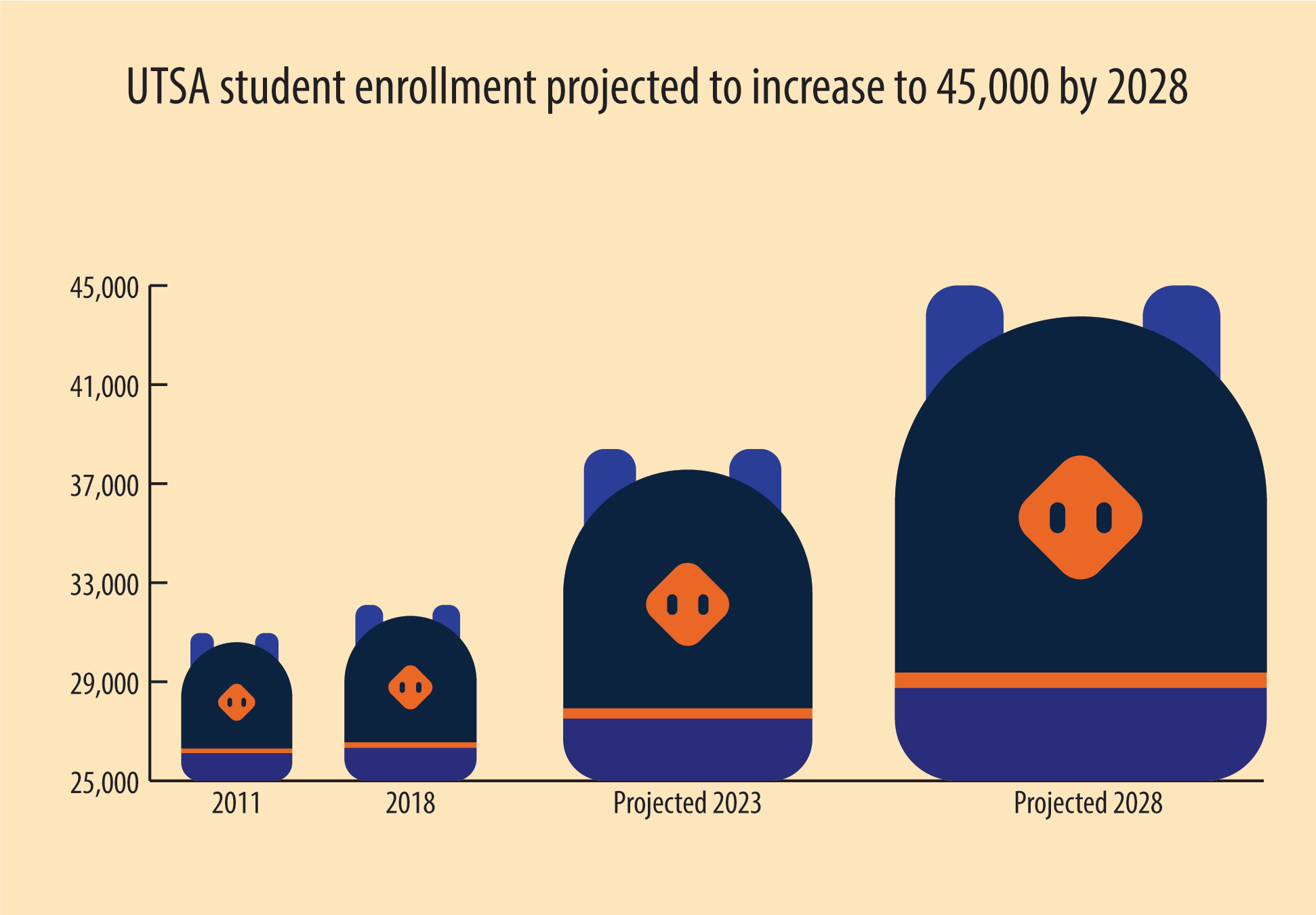 Enrollment numbers break UTSA records The Paisano