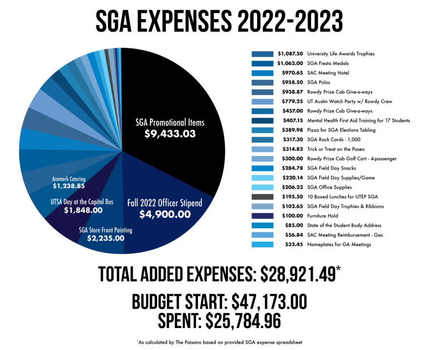 SGA reports spending $25,784.96 of budget as of March 7