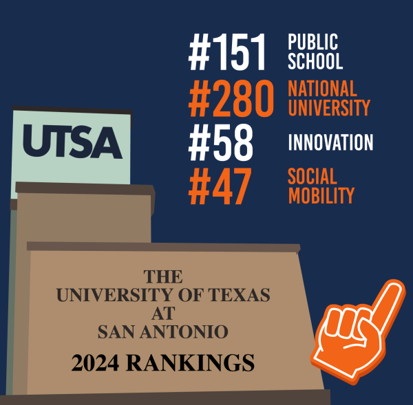 UTSA rises 92 spaces in U.S. News rankings