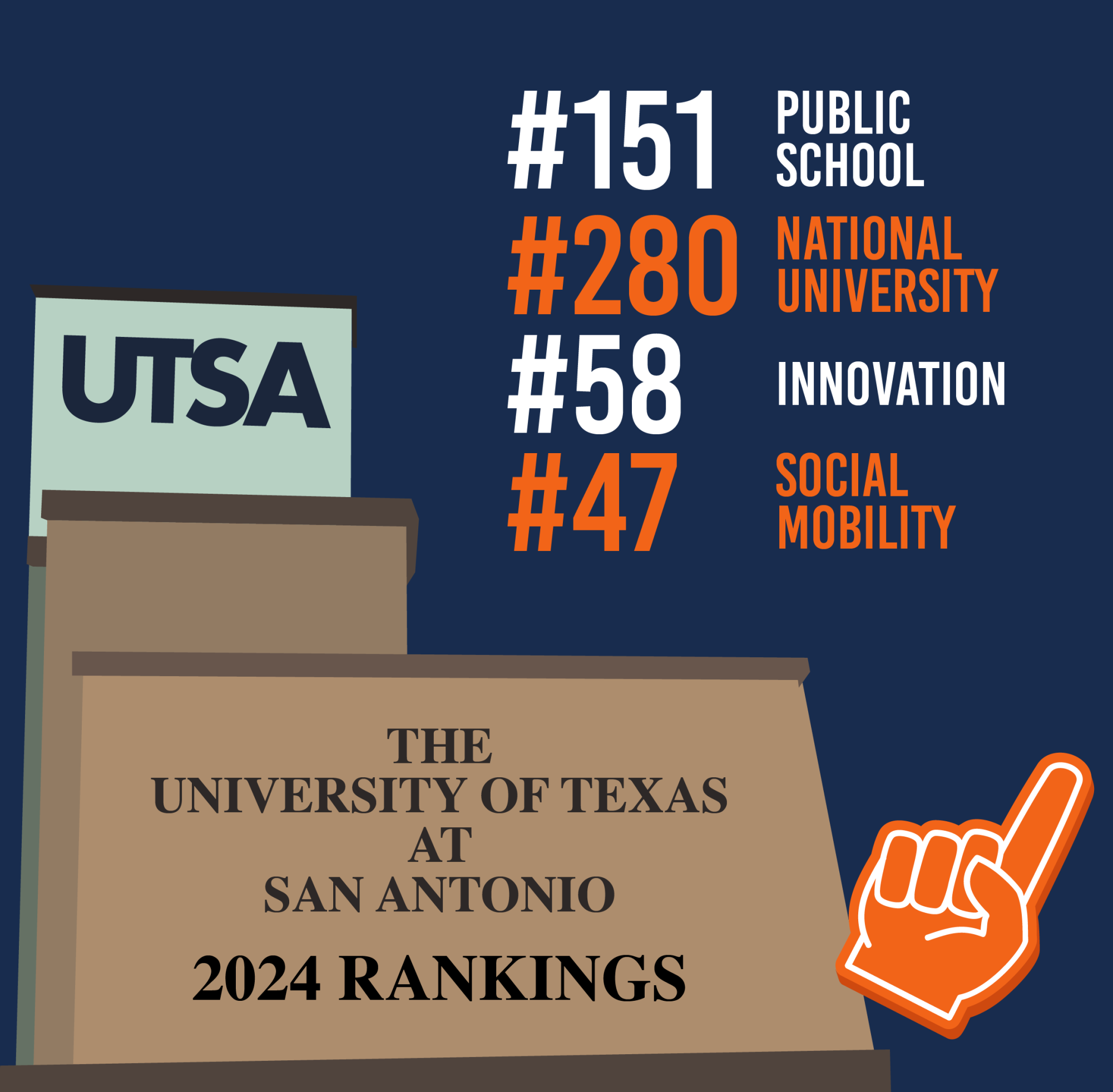 utsa-rises-92-spaces-in-u-s-news-rankings-the-paisano