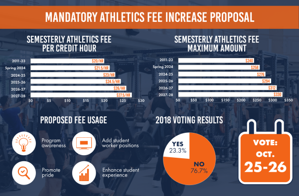 Athletics Department proposes increase in athletics fee