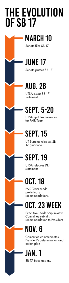 UTSA works on SB 17 internal review process