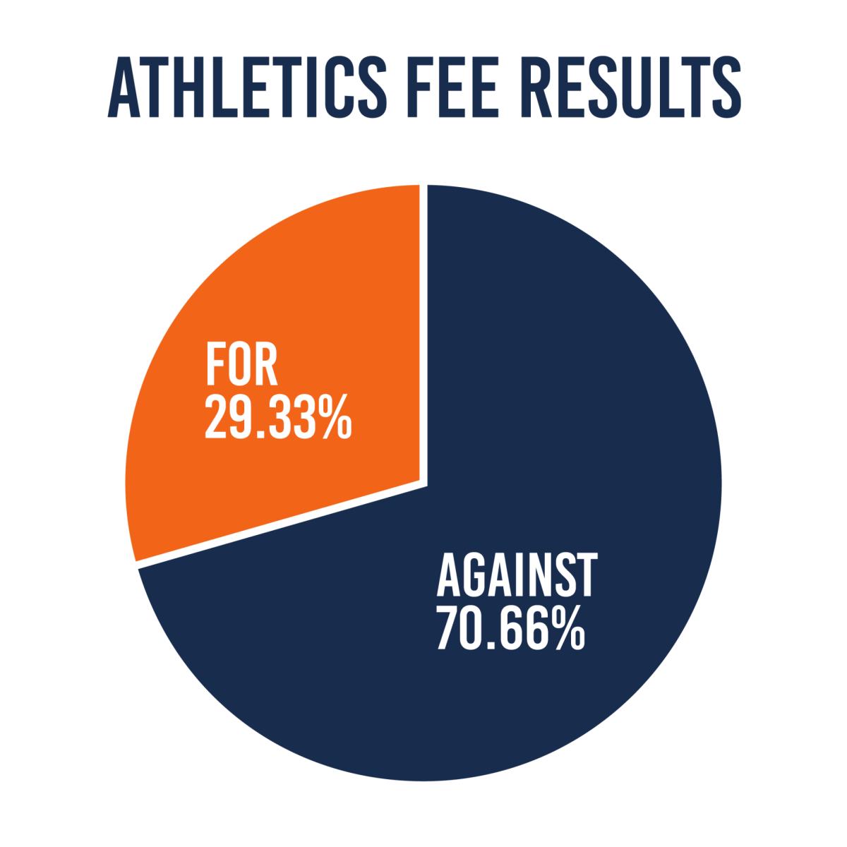 Controversial athletics fee increase fails by vote of 70.66%