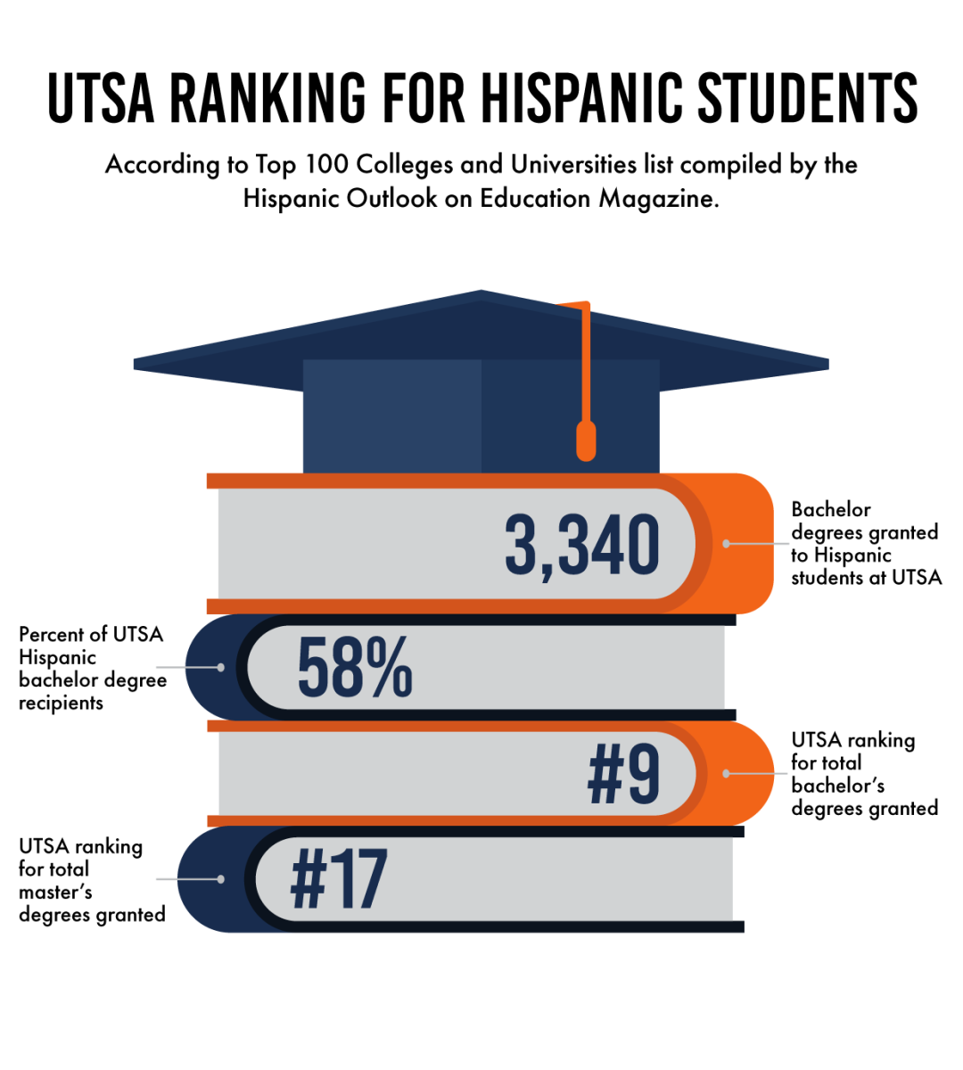 UTSA+ranks+among+the+top+schools+in+the+nation+for+Hispanic+students