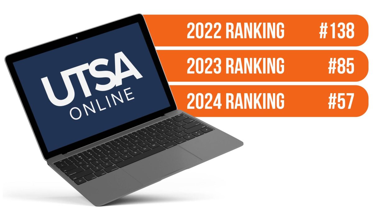 UTSA’s online undergraduate programs surge in rankings